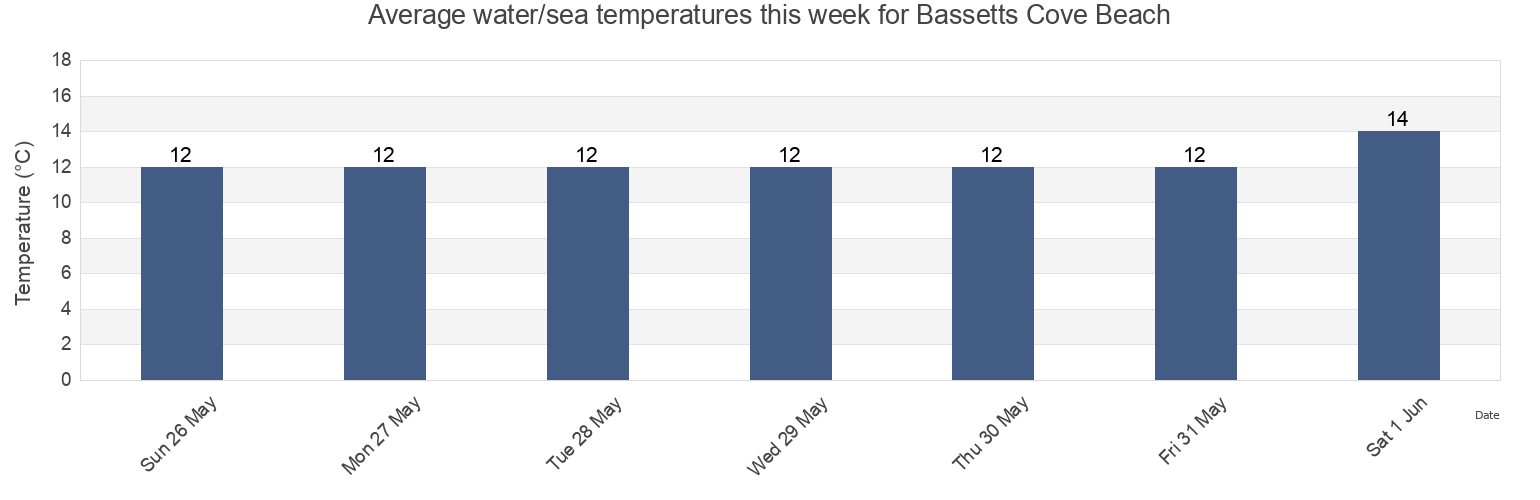 Water temperature in Bassetts Cove Beach, Cornwall, England, United Kingdom today and this week