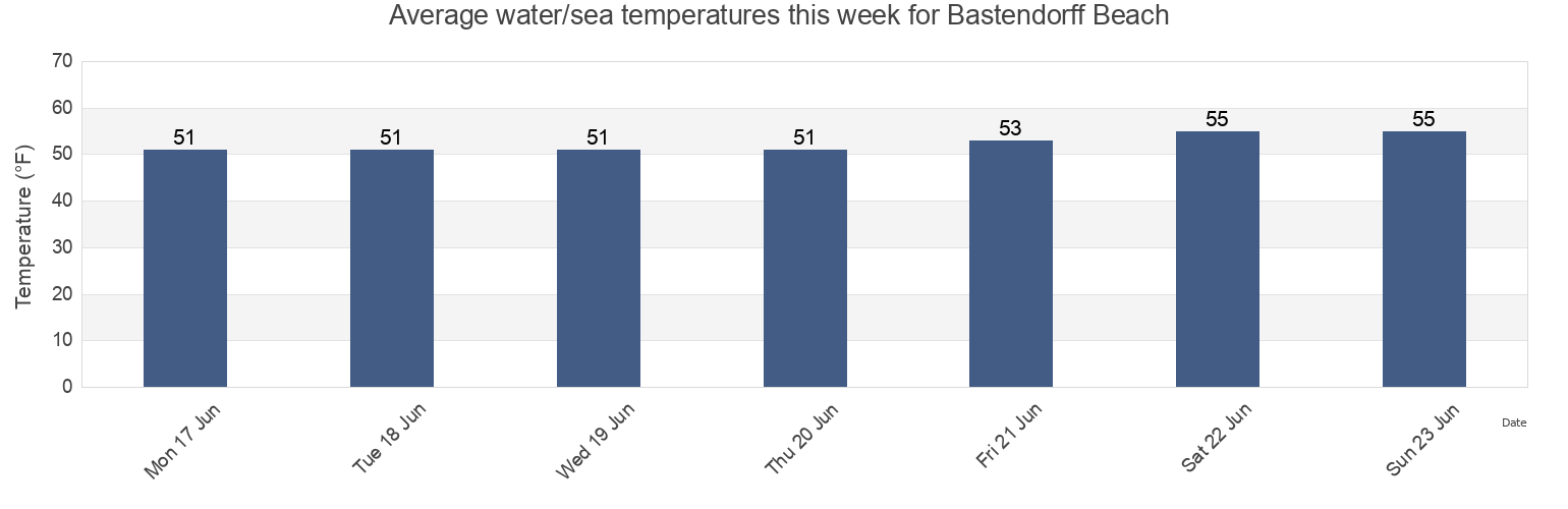 Water temperature in Bastendorff Beach , Coos County, Oregon, United States today and this week