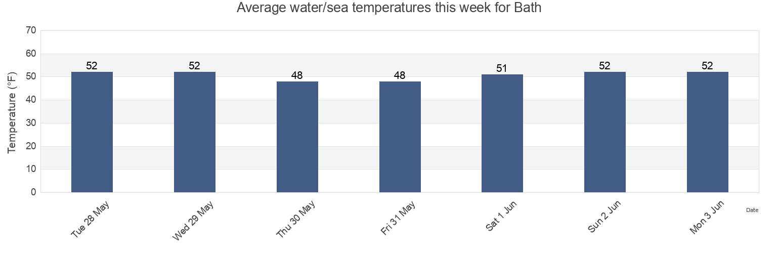 Water temperature in Bath, Sagadahoc County, Maine, United States today and this week