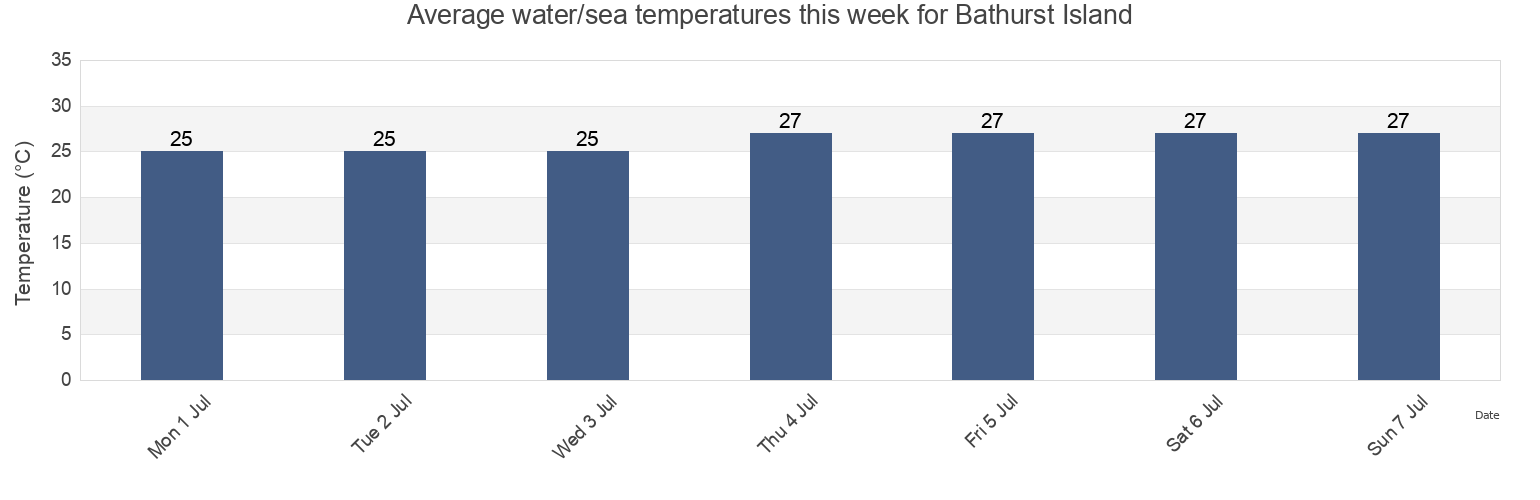 Water temperature in Bathurst Island, Tiwi Islands, Northern Territory, Australia today and this week