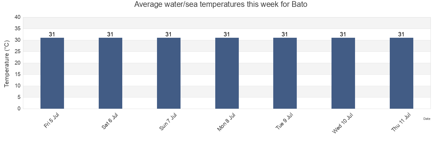 Water temperature in Bato, Province of Palawan, Mimaropa, Philippines today and this week