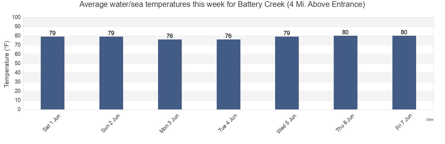Water temperature in Battery Creek (4 Mi. Above Entrance), Beaufort County, South Carolina, United States today and this week