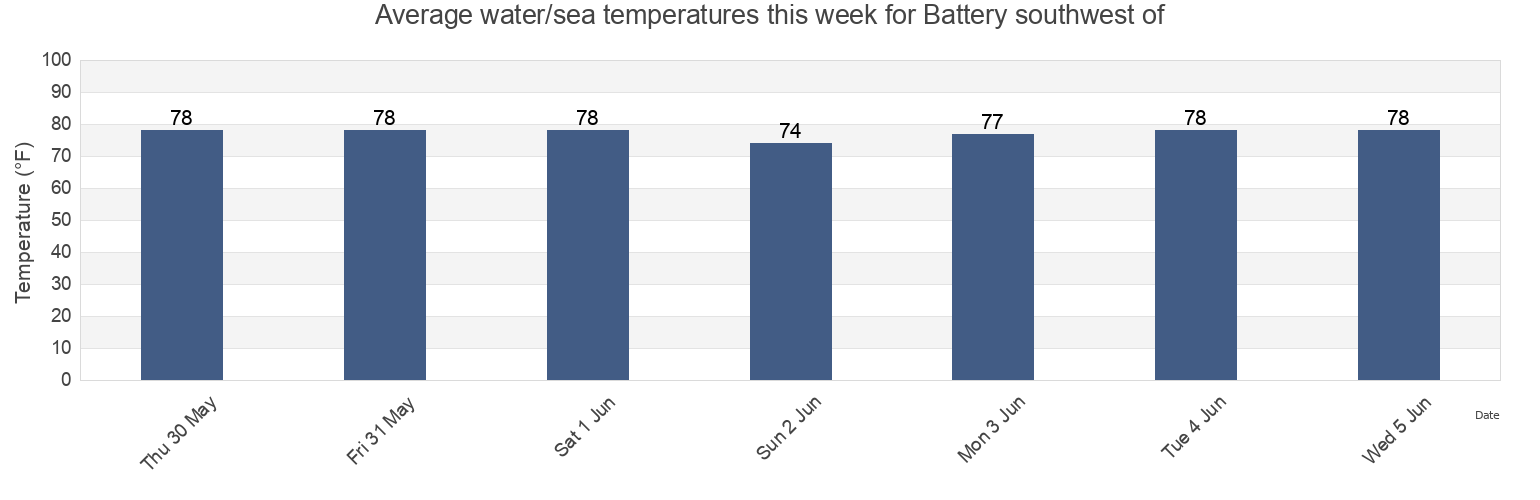 Water temperature in Battery southwest of, Charleston County, South Carolina, United States today and this week