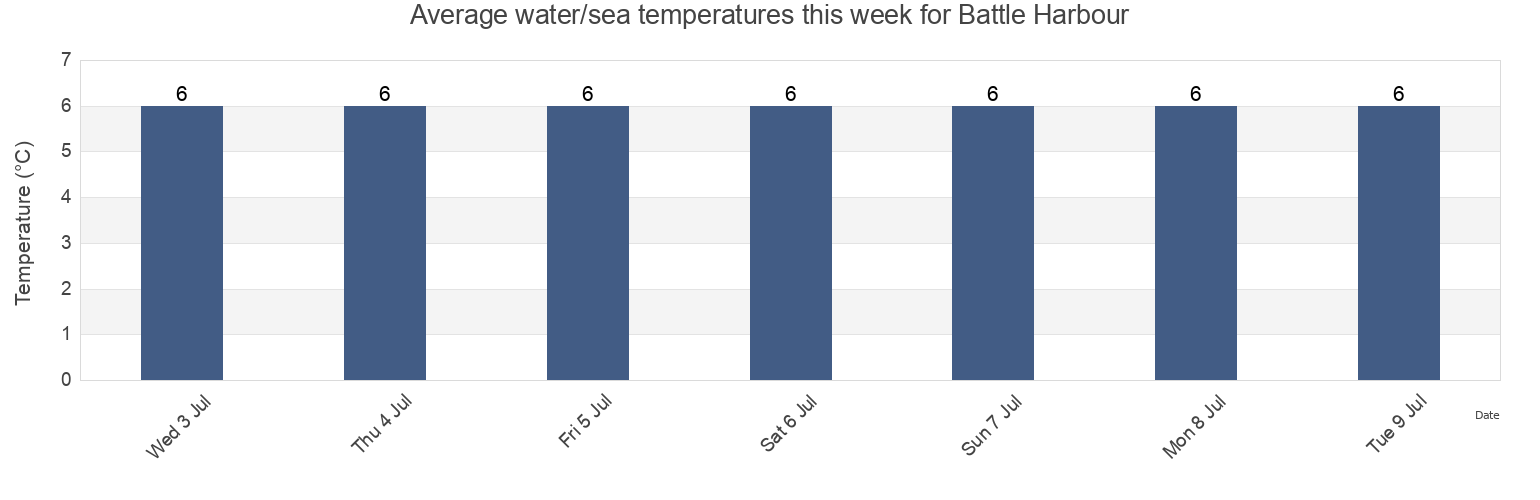 Water temperature in Battle Harbour, Cote-Nord, Quebec, Canada today and this week