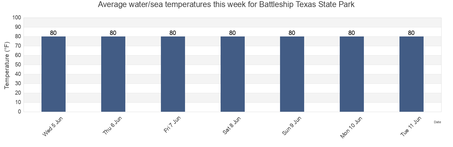 Water temperature in Battleship Texas State Park, Harris County, Texas, United States today and this week