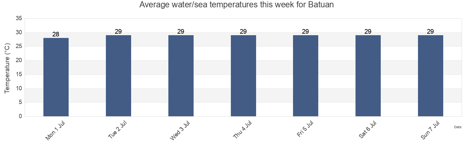Water temperature in Batuan, Province of Masbate, Bicol, Philippines today and this week
