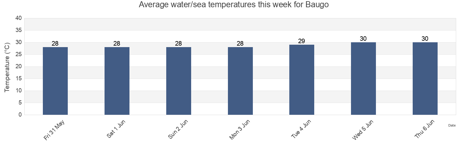 Water temperature in Baugo, Province of Cebu, Central Visayas, Philippines today and this week