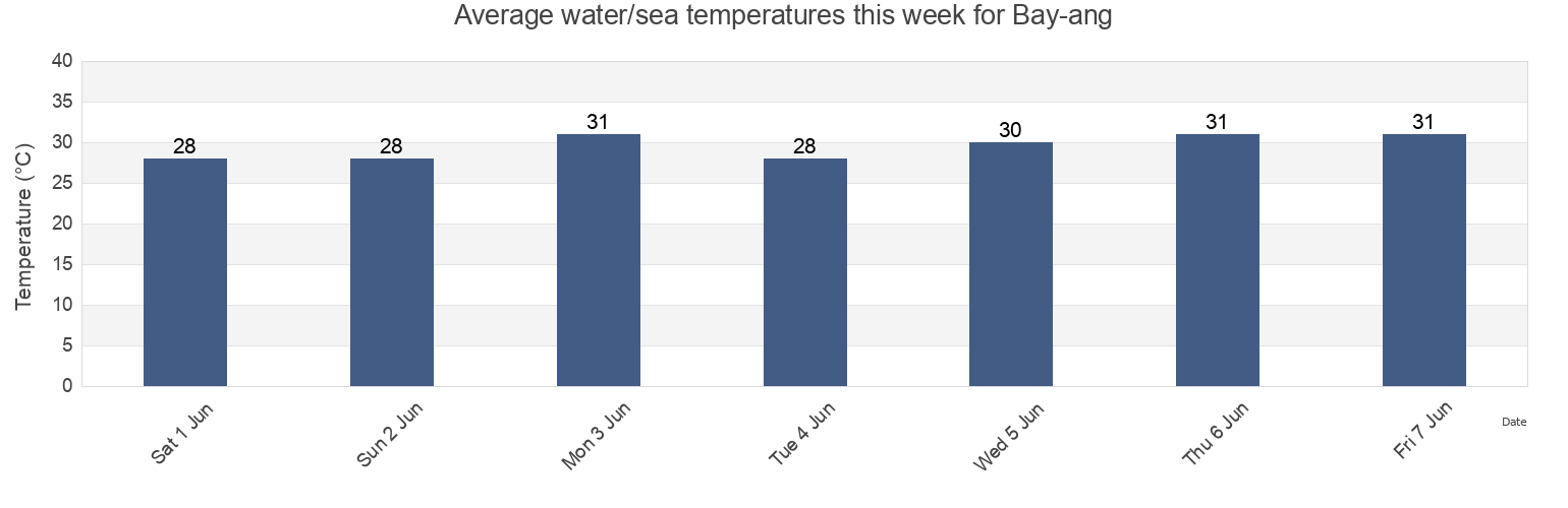 Water temperature in Bay-ang, Western Visayas, Philippines today and this week