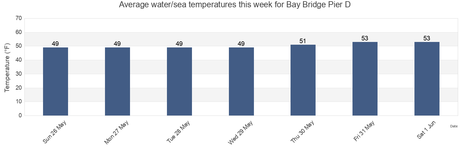 Water temperature in Bay Bridge Pier D, City and County of San Francisco, California, United States today and this week