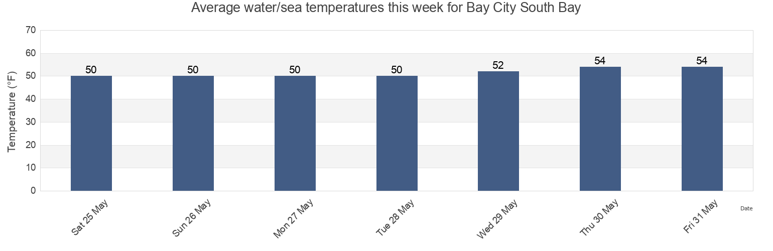 Water temperature in Bay City South Bay, Grays Harbor County, Washington, United States today and this week