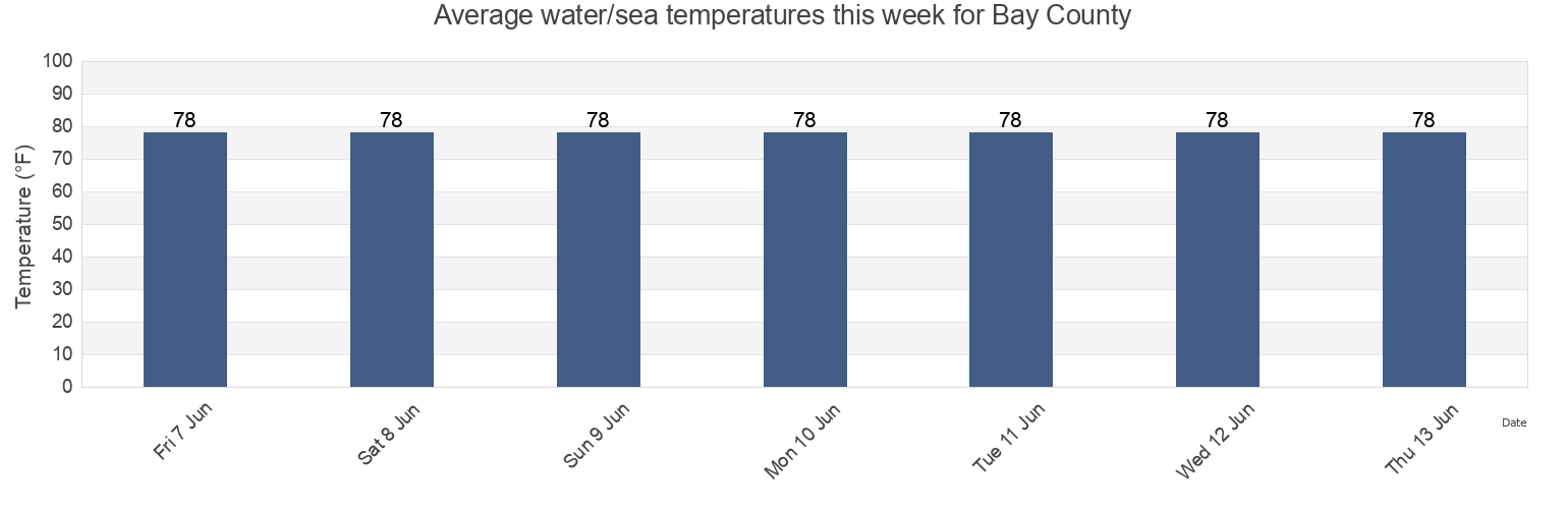 Water temperature in Bay County, Florida, United States today and this week