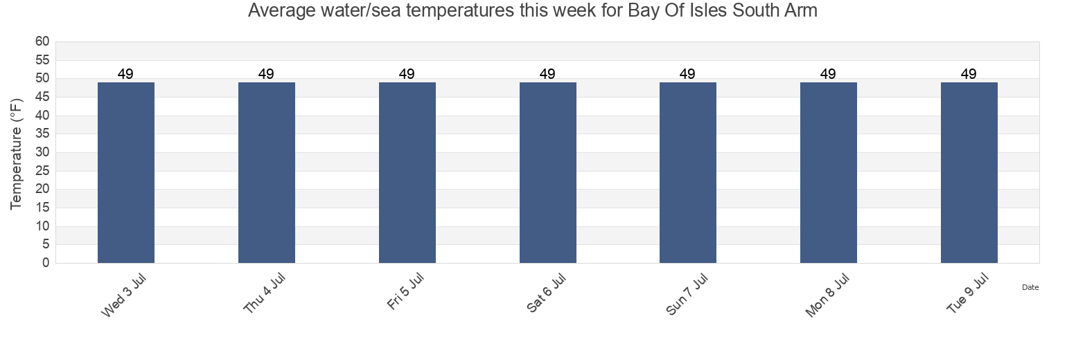 Water temperature in Bay Of Isles South Arm, Anchorage Municipality, Alaska, United States today and this week