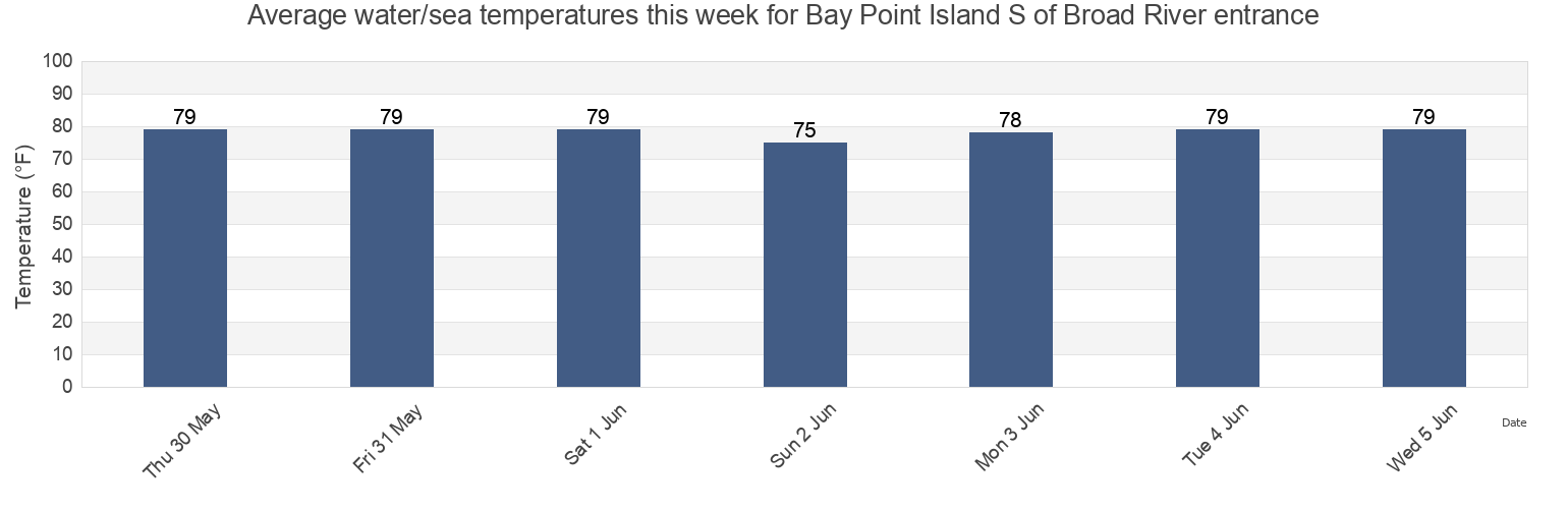 Water temperature in Bay Point Island S of Broad River entrance, Beaufort County, South Carolina, United States today and this week