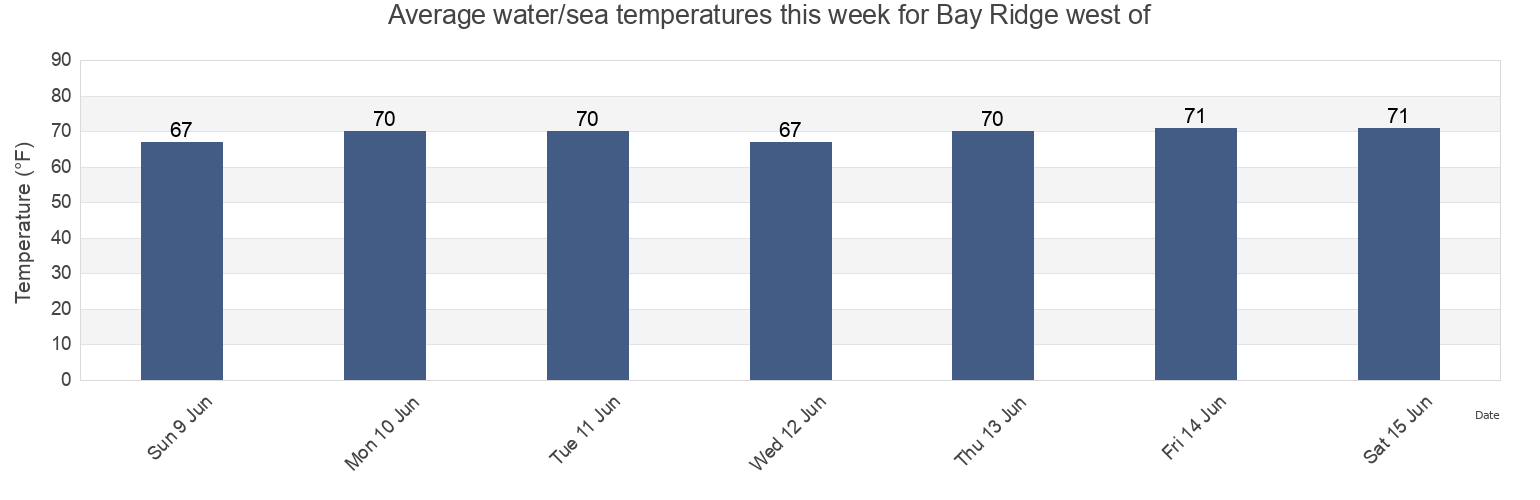 Water temperature in Bay Ridge west of, Richmond County, New York, United States today and this week