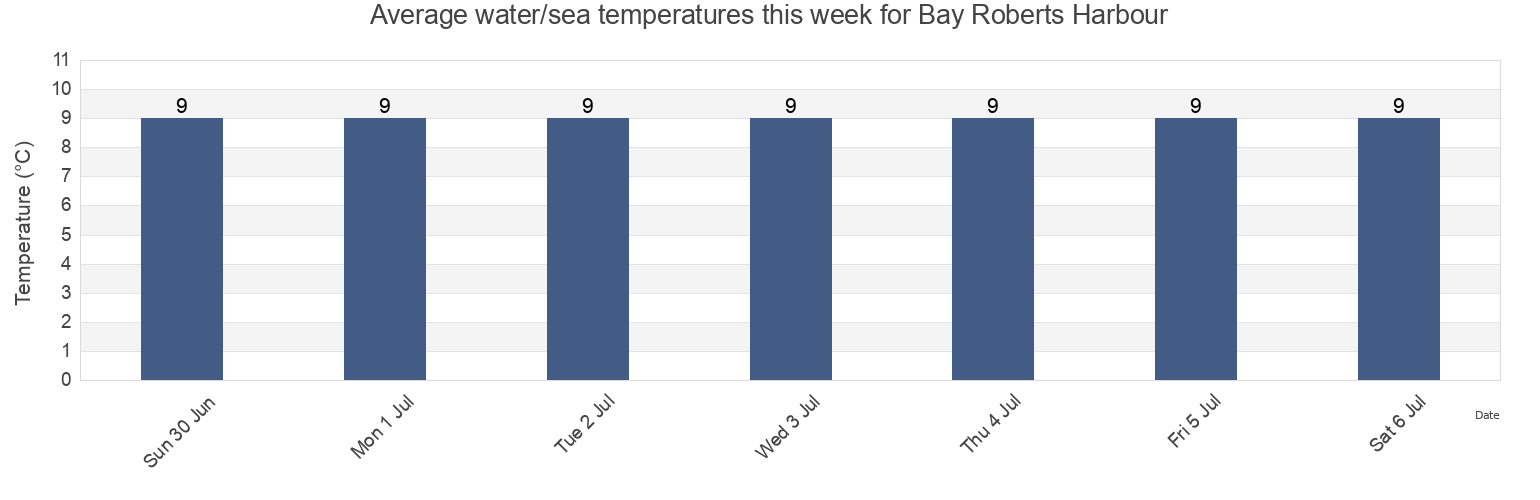 Water temperature in Bay Roberts Harbour, Newfoundland and Labrador, Canada today and this week