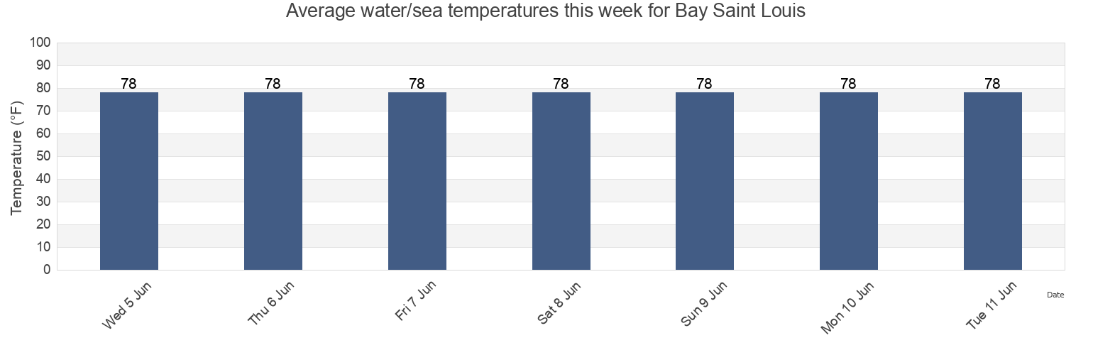 Water temperature in Bay Saint Louis, Hancock County, Mississippi, United States today and this week