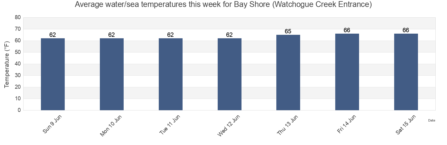 Water temperature in Bay Shore (Watchogue Creek Entrance), Nassau County, New York, United States today and this week