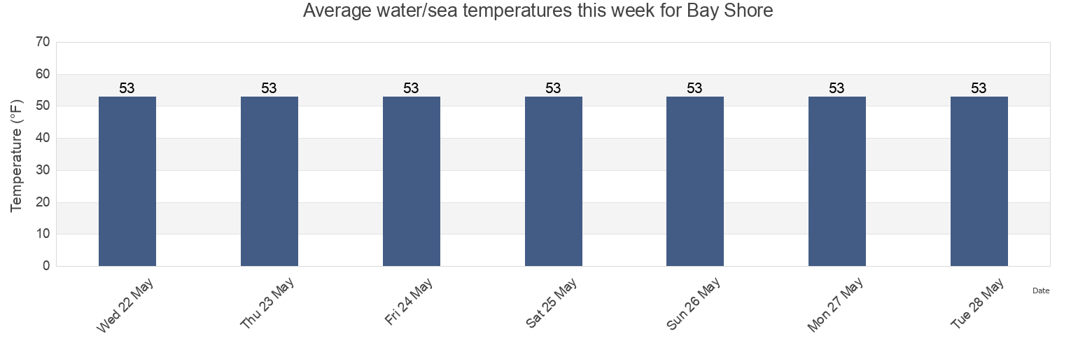 Water temperature in Bay Shore, Suffolk County, New York, United States today and this week