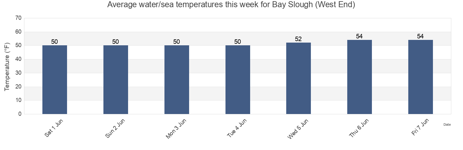 Water temperature in Bay Slough (West End), San Mateo County, California, United States today and this week