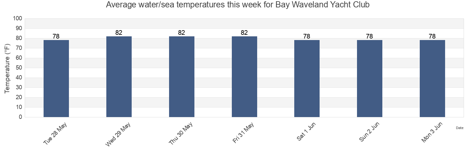 Water temperature in Bay Waveland Yacht Club, Hancock County, Mississippi, United States today and this week