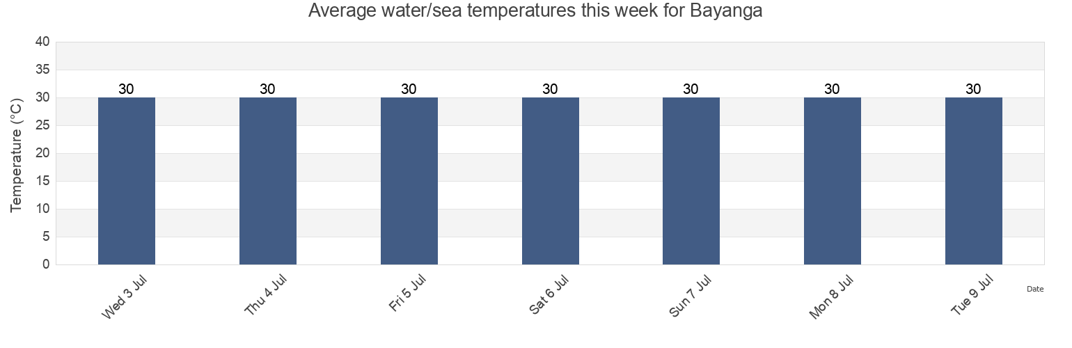 Water temperature in Bayanga, Province of Maguindanao, Autonomous Region in Muslim Mindanao, Philippines today and this week