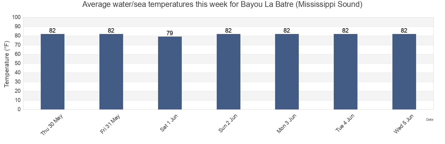 Water temperature in Bayou La Batre (Mississippi Sound), Mobile County, Alabama, United States today and this week