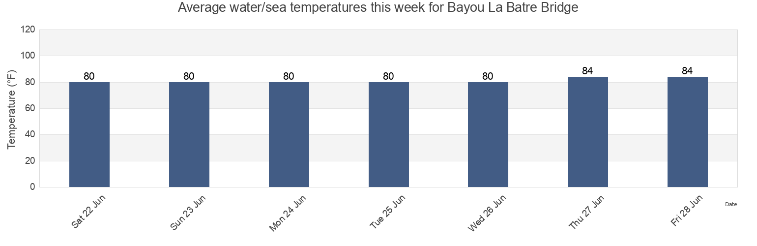 Water temperature in Bayou La Batre Bridge, Mobile County, Alabama, United States today and this week