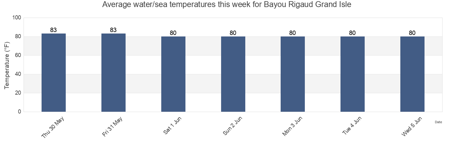 Water temperature in Bayou Rigaud Grand Isle, Jefferson Parish, Louisiana, United States today and this week