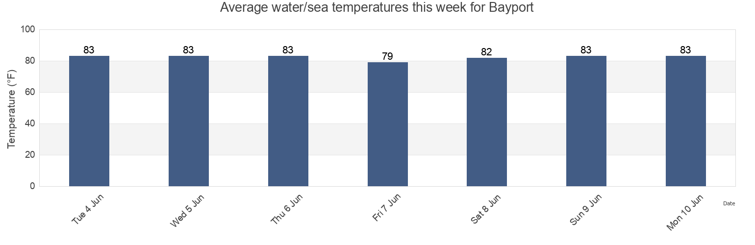 Water temperature in Bayport, Hernando County, Florida, United States today and this week