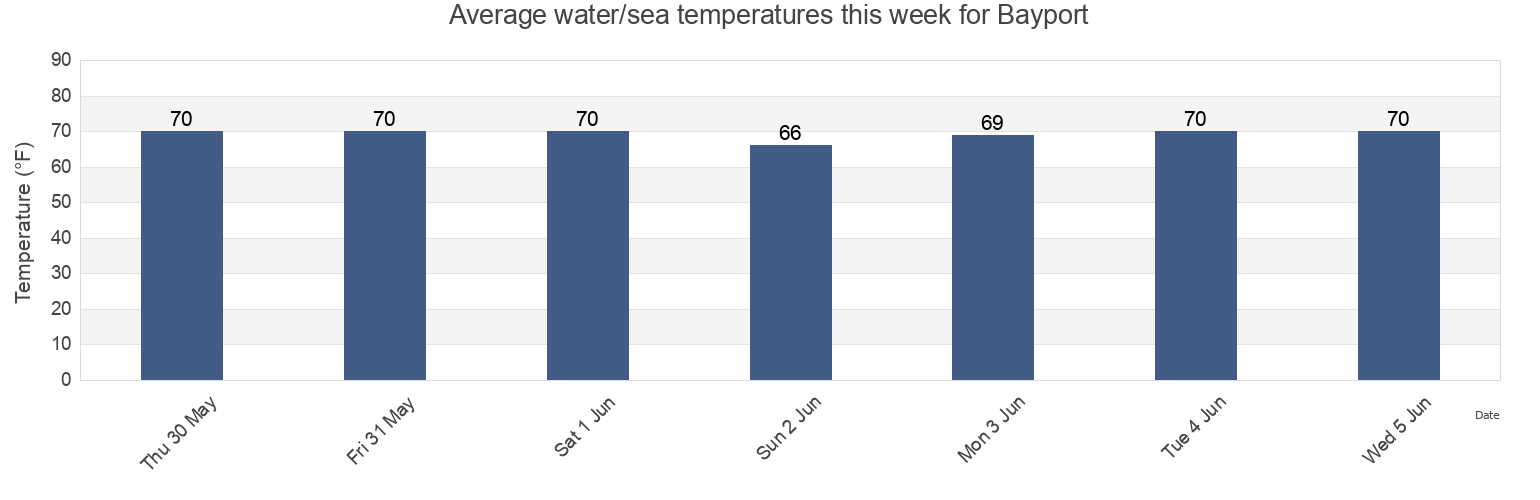 Water temperature in Bayport, Lancaster County, Virginia, United States today and this week