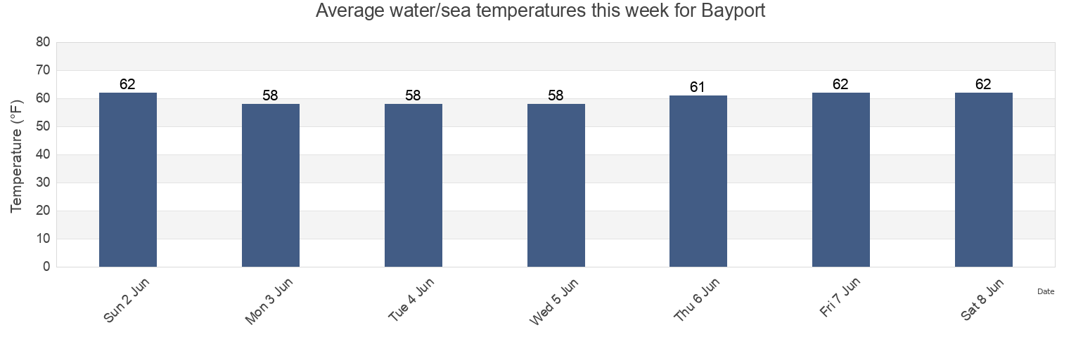 Water temperature in Bayport, Suffolk County, New York, United States today and this week