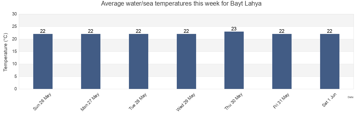 Water temperature in Bayt Lahya, North Gaza, Gaza Strip, Palestinian Territory today and this week