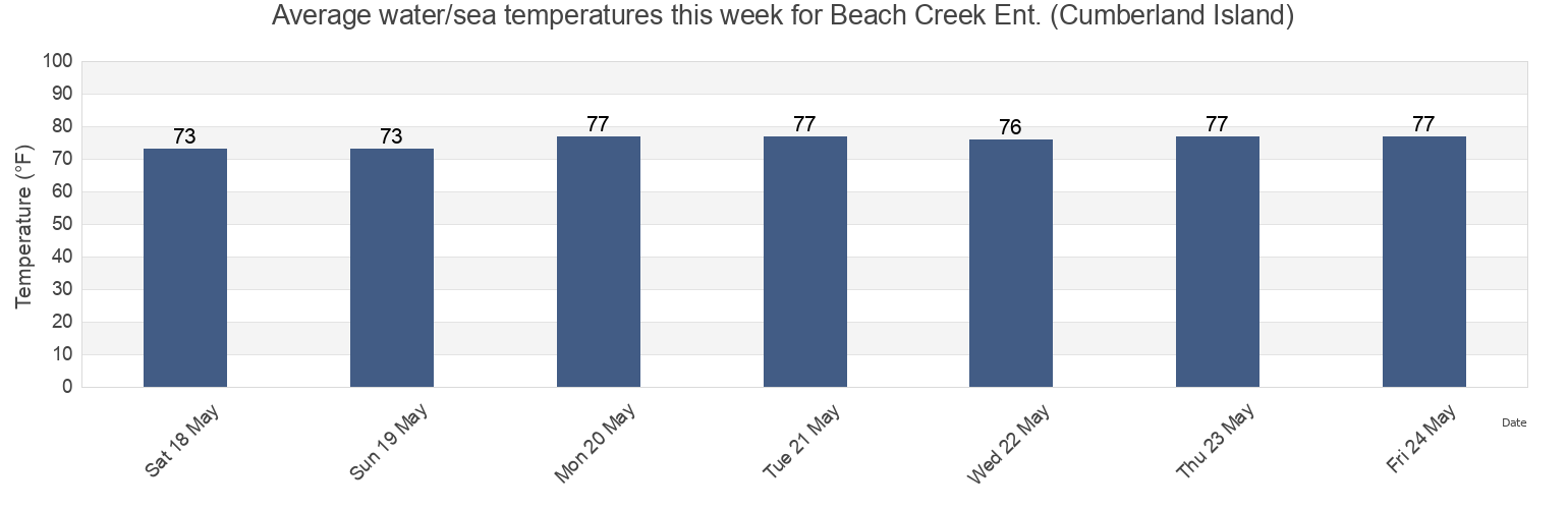 Water temperature in Beach Creek Ent. (Cumberland Island), Camden County, Georgia, United States today and this week