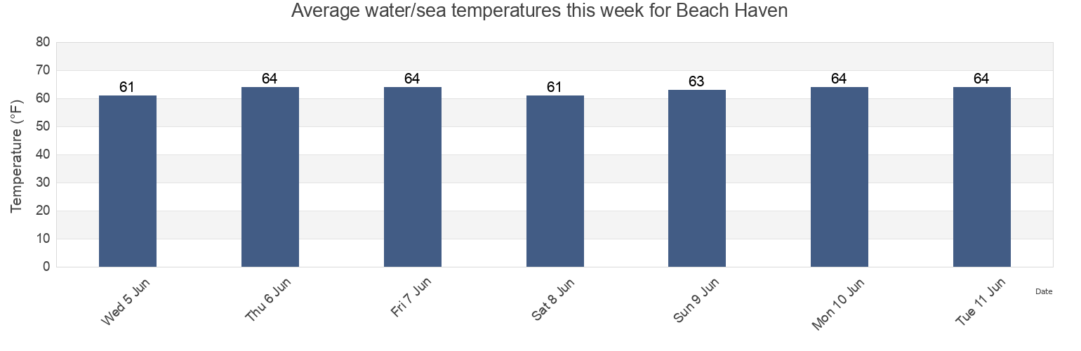 Water temperature in Beach Haven, Ocean County, New Jersey, United States today and this week