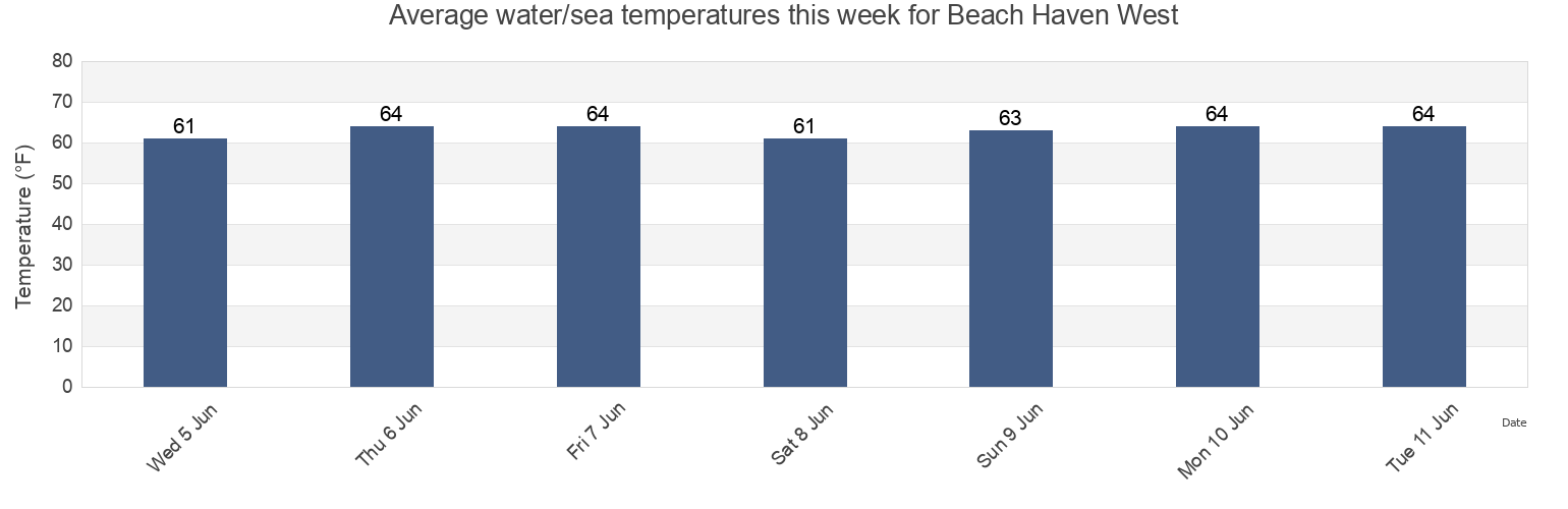 Water temperature in Beach Haven West, Ocean County, New Jersey, United States today and this week