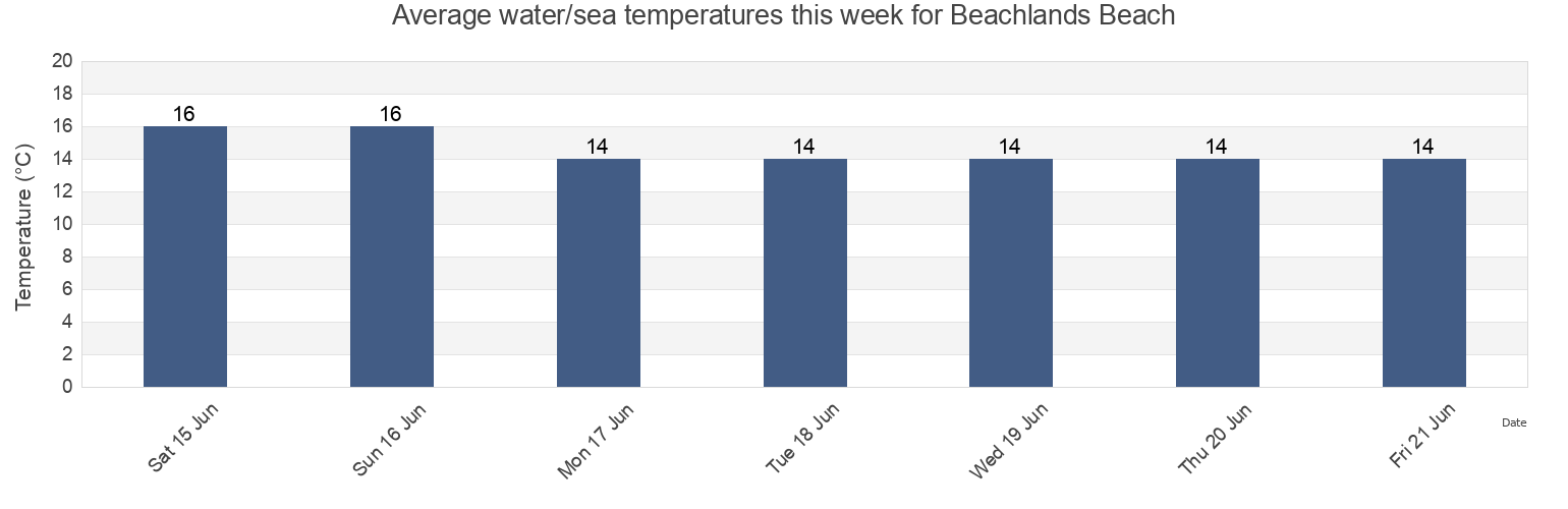 Water temperature in Beachlands Beach, Portsmouth, England, United Kingdom today and this week