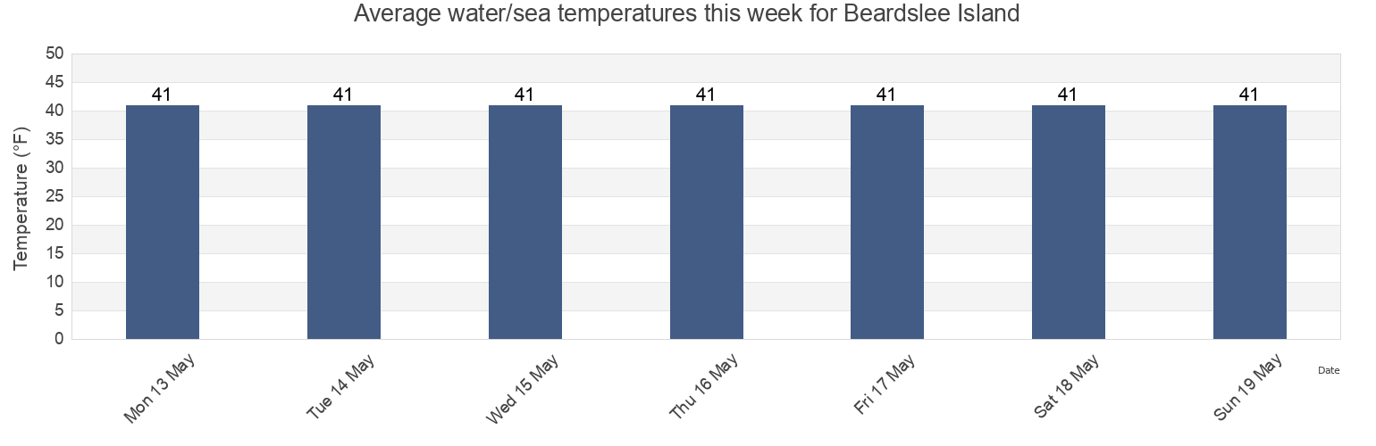 Water temperature in Beardslee Island, Hoonah-Angoon Census Area, Alaska, United States today and this week