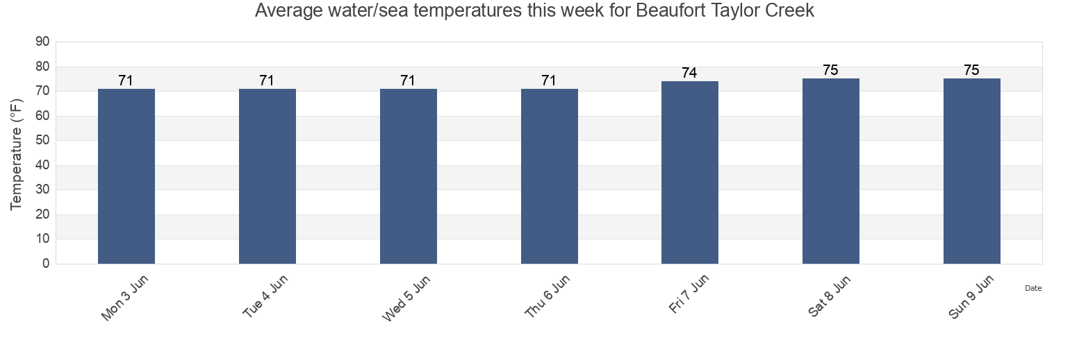 Water temperature in Beaufort Taylor Creek, Carteret County, North Carolina, United States today and this week