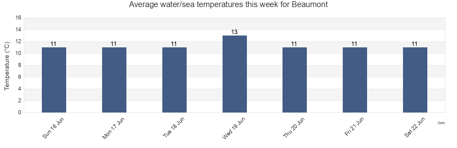 Water temperature in Beaumont, Dublin City, Leinster, Ireland today and this week
