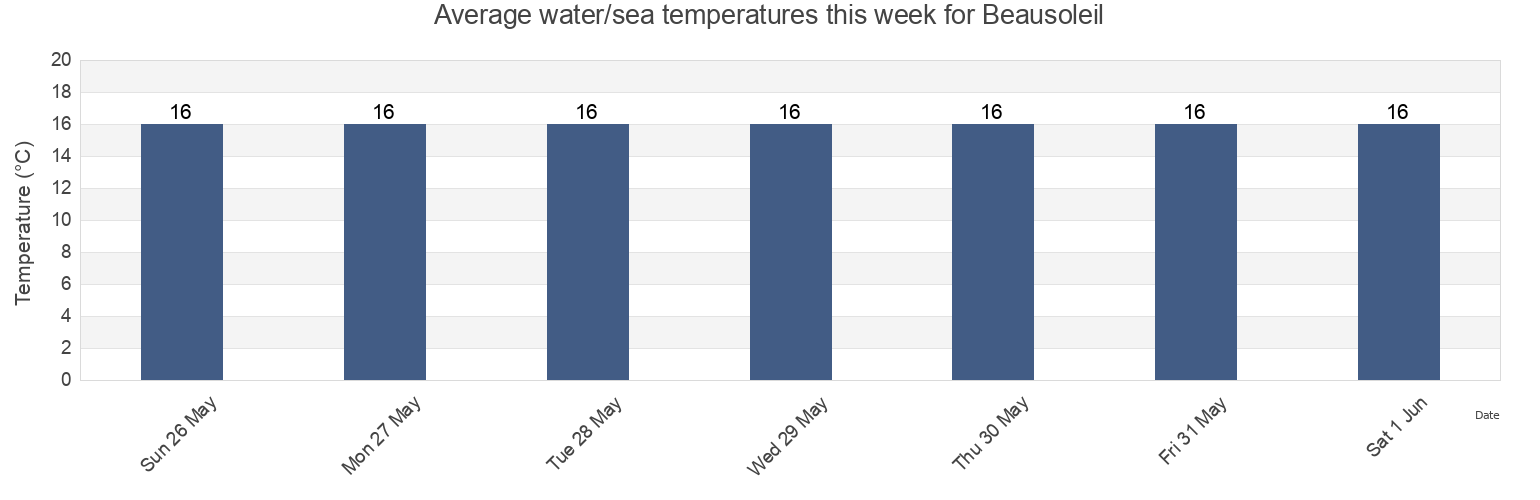Water temperature in Beausoleil, Alpes-Maritimes, Provence-Alpes-Cote d'Azur, France today and this week