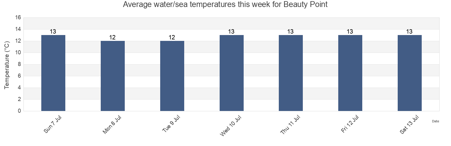 Water temperature in Beauty Point, West Tamar, Tasmania, Australia today and this week