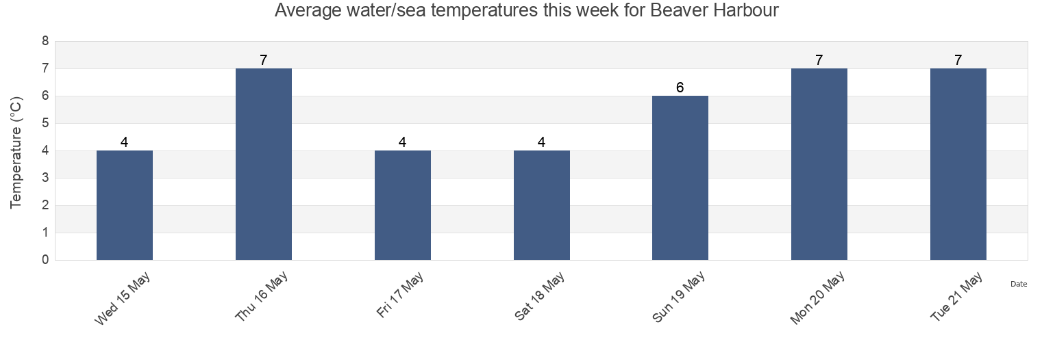 Water temperature in Beaver Harbour, Charlotte County, New Brunswick, Canada today and this week