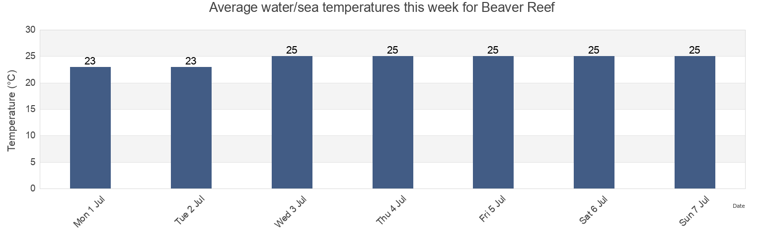 Water temperature in Beaver Reef, Hinchinbrook, Queensland, Australia today and this week