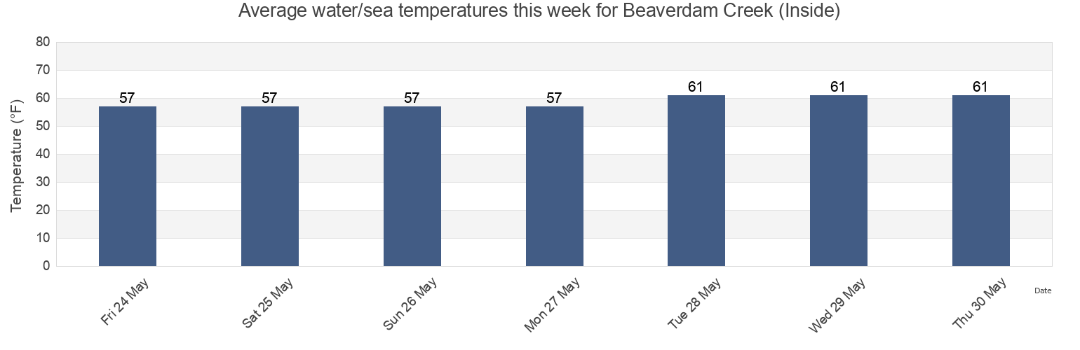 Water temperature in Beaverdam Creek (Inside), Monmouth County, New Jersey, United States today and this week
