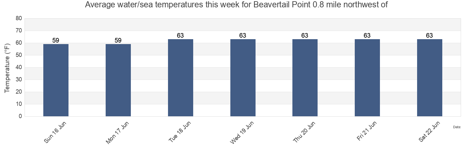 Water temperature in Beavertail Point 0.8 mile northwest of, Newport County, Rhode Island, United States today and this week