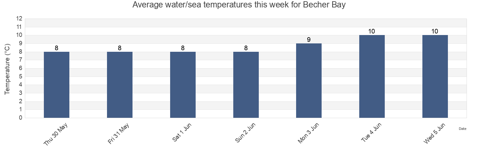 Water temperature in Becher Bay, Capital Regional District, British Columbia, Canada today and this week