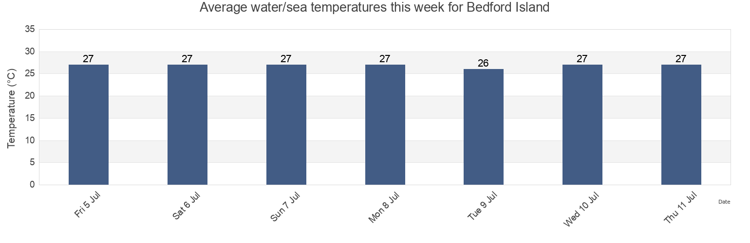 Water temperature in Bedford Island, Derby-West Kimberley, Western Australia, Australia today and this week