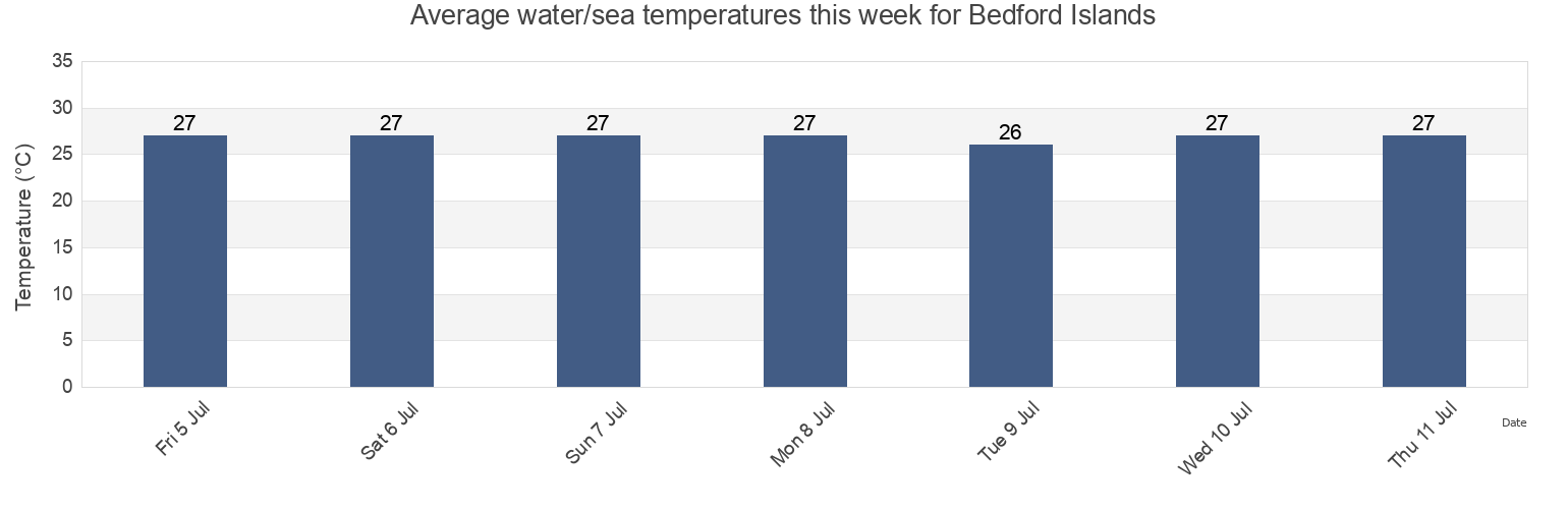 Water temperature in Bedford Islands, Derby-West Kimberley, Western Australia, Australia today and this week