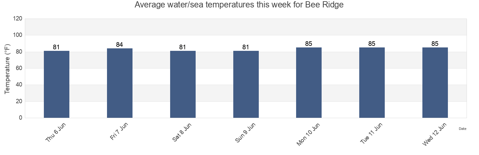 Water temperature in Bee Ridge, Sarasota County, Florida, United States today and this week