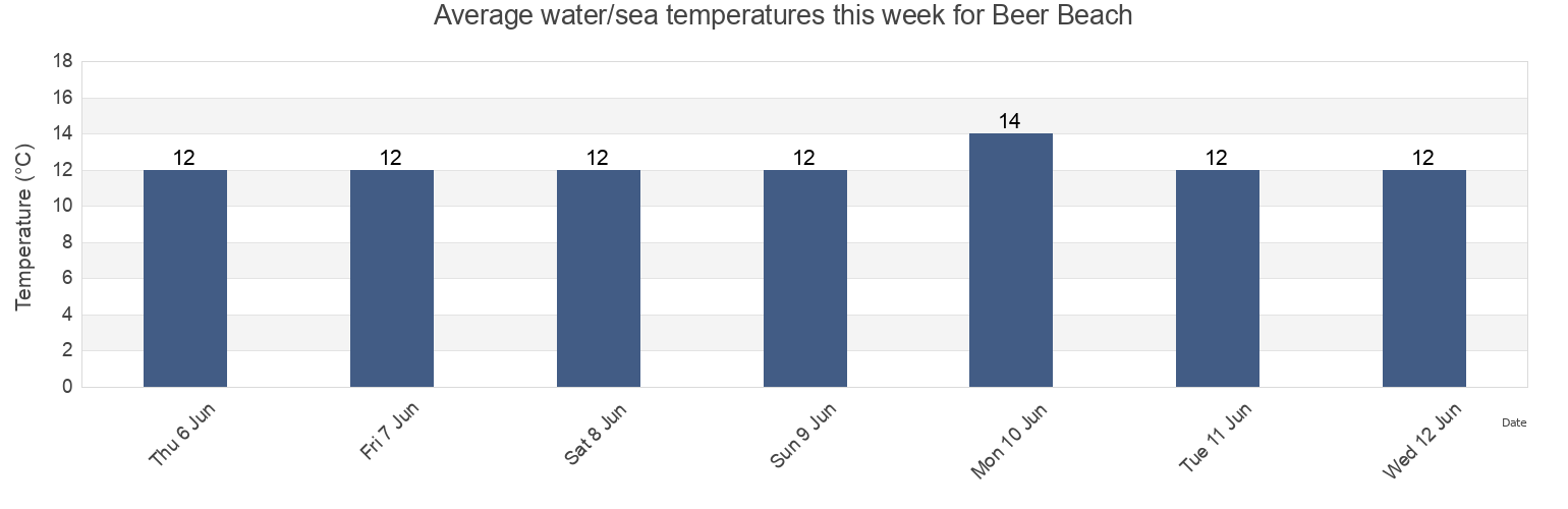 Water temperature in Beer Beach, Devon, England, United Kingdom today and this week